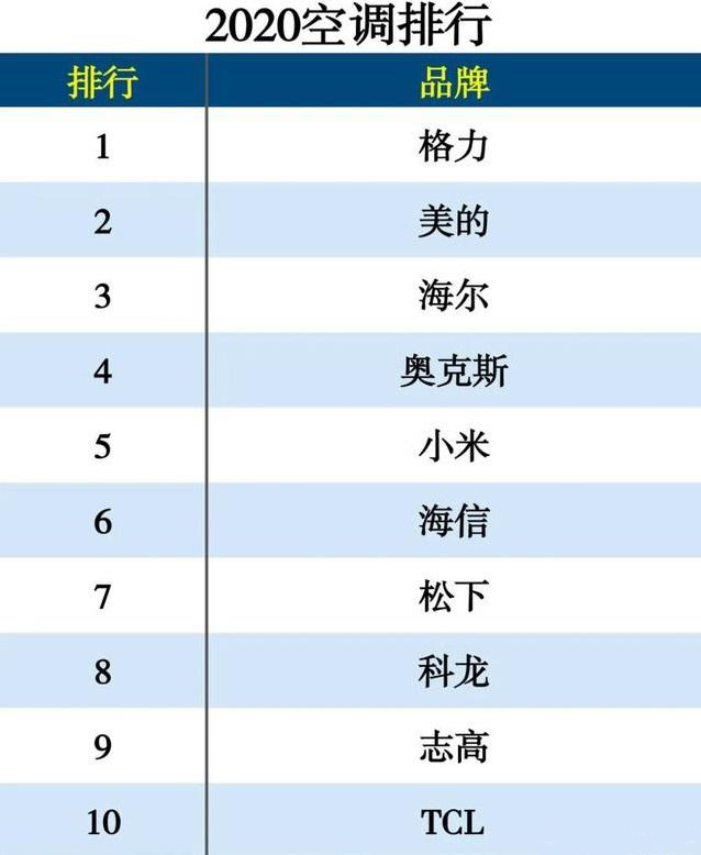 空調(diào)排行榜