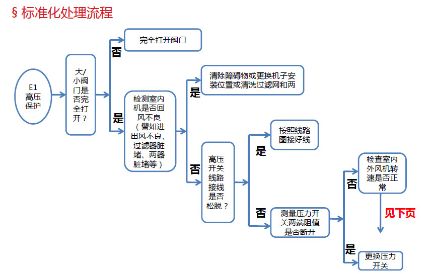標準化處理流程圖