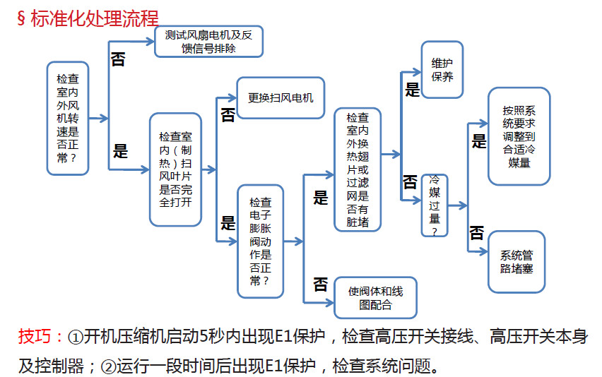 標準化處理流程圖
