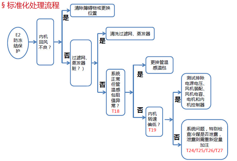 格力空調(diào)代碼—E2防凍結(jié)保護(hù) 故障排除