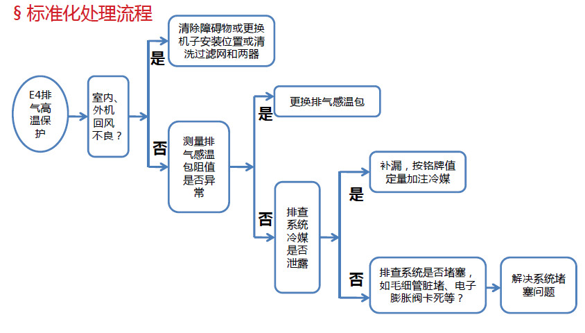 格力空調(diào)代碼——E4排氣高溫保護(hù) 故障排除