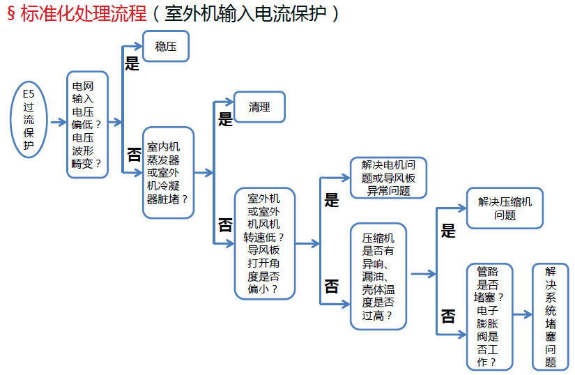 操作規(guī)范