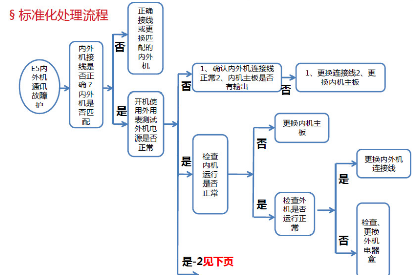 格力空調(diào)E6故障的解決辦法