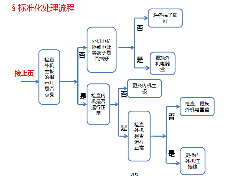 格力空調(diào)E6故障的解決辦法