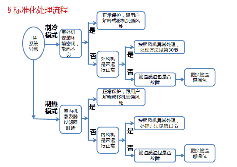 標(biāo)準(zhǔn)處理流程