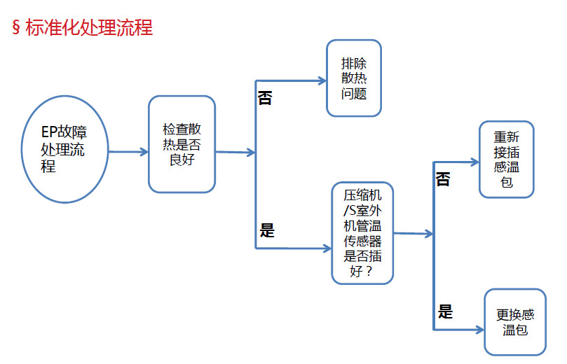 格力空調(diào)故障代碼EP處理流程