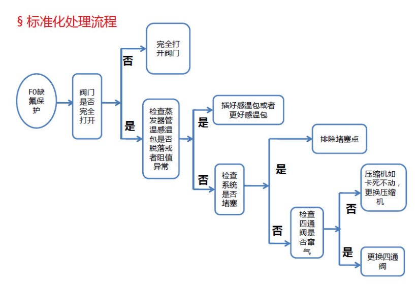 標(biāo)準(zhǔn)化處理流程