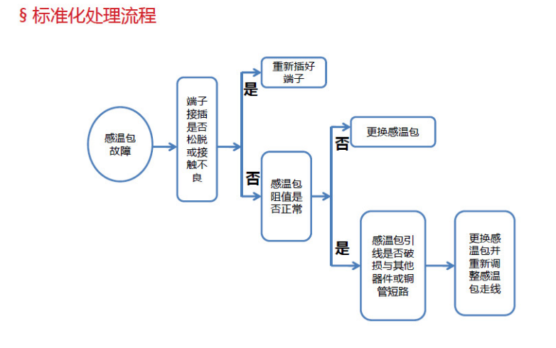 標準化處理流程