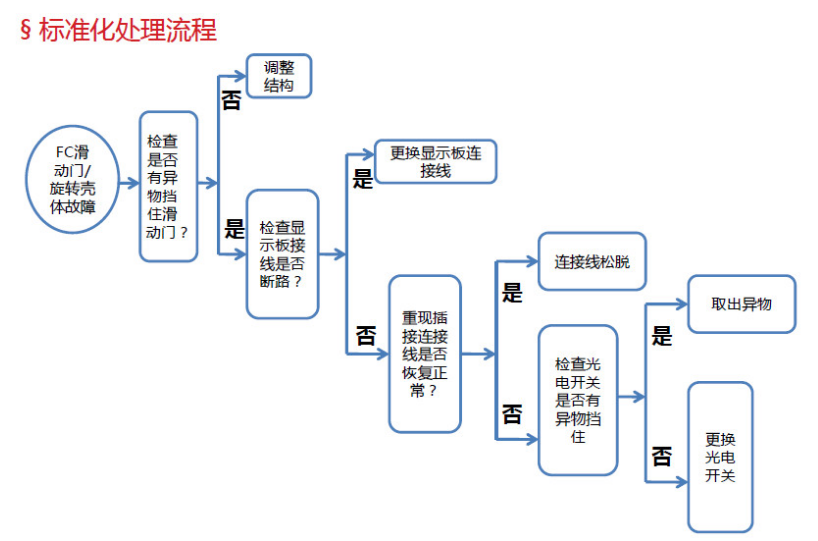 標(biāo)準(zhǔn)化處理流程