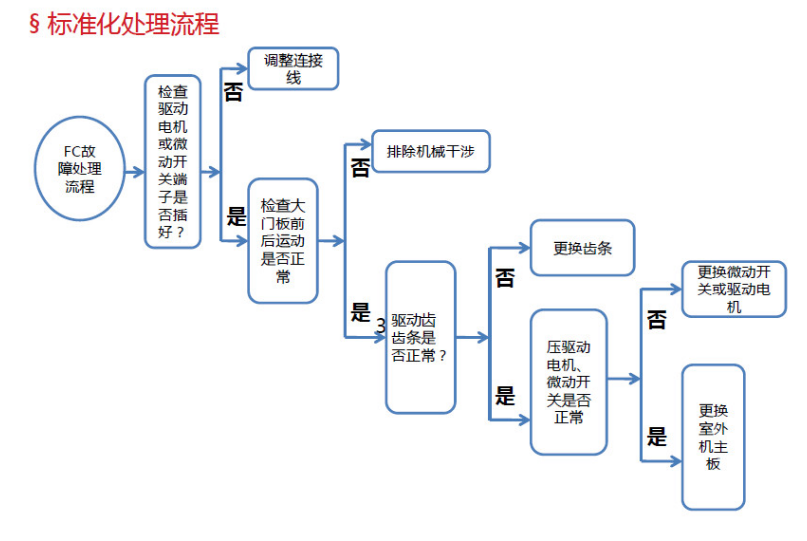 標(biāo)準(zhǔn)化處理流程