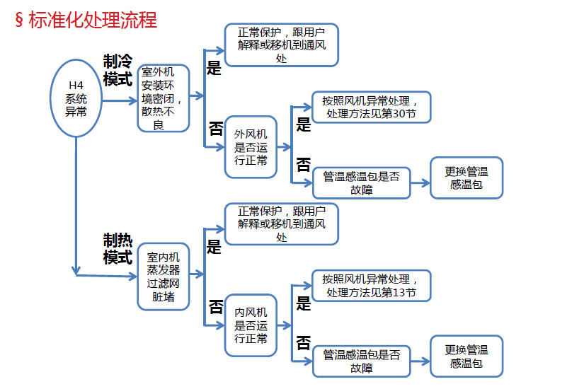 處理流程