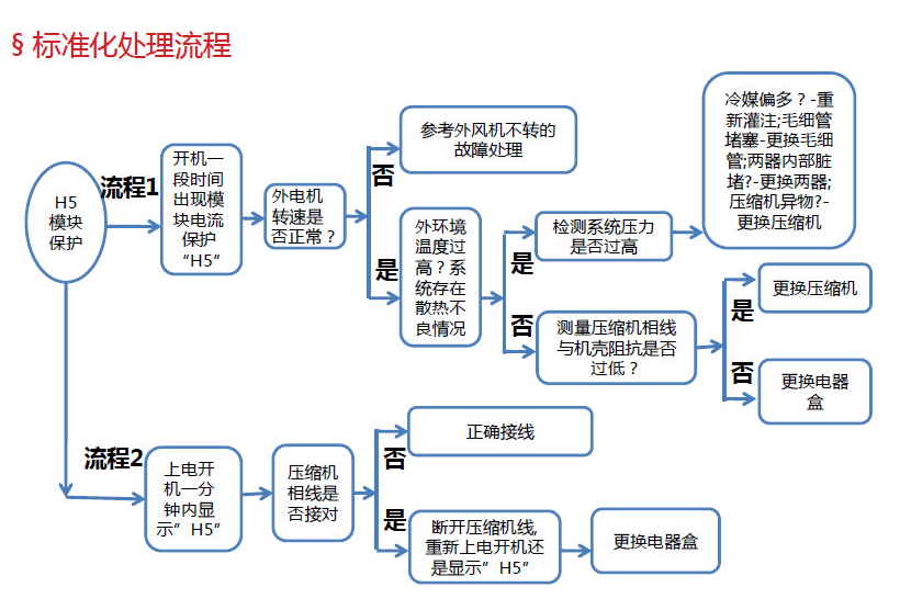 處理流程