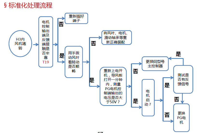 標(biāo)準(zhǔn)化處理流程