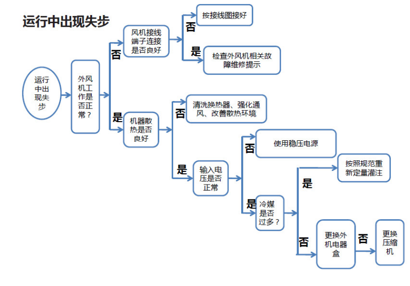 處理流程
