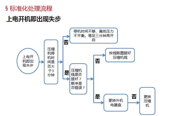 標準化處理流程