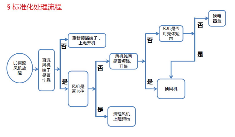 標(biāo)準(zhǔn)化處理流程