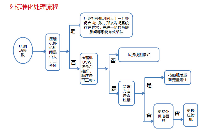 標(biāo)準(zhǔn)化處理流程