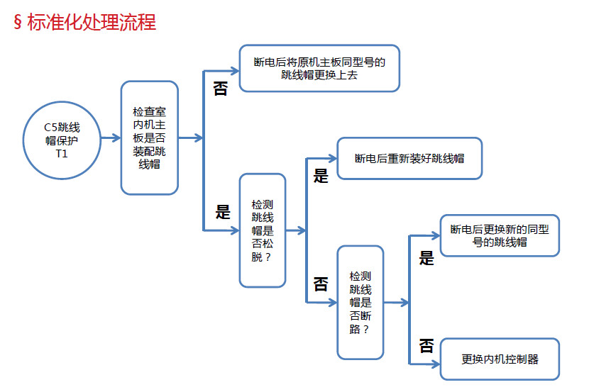 標(biāo)準(zhǔn)化處理流程