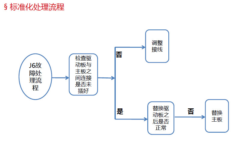 處理流程