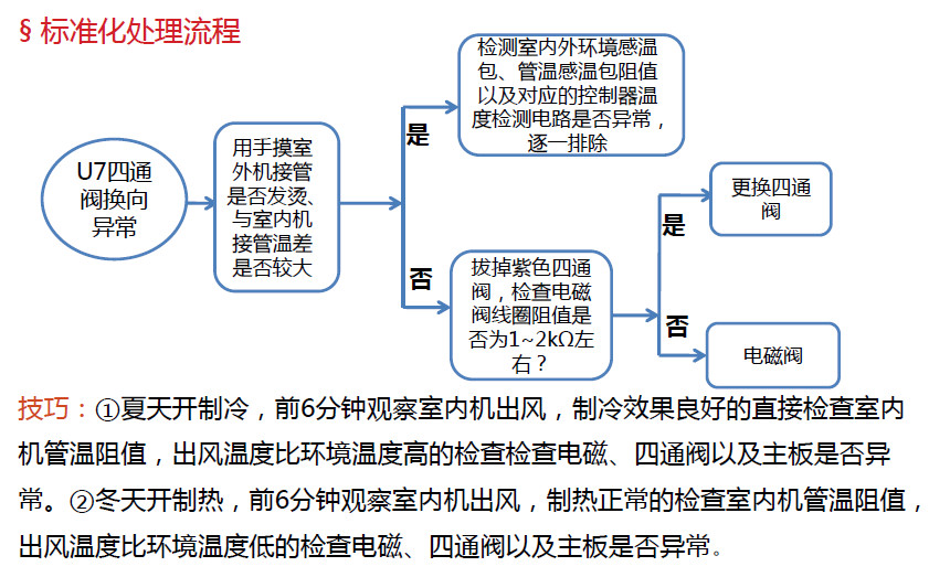 標(biāo)準(zhǔn)化處理流程