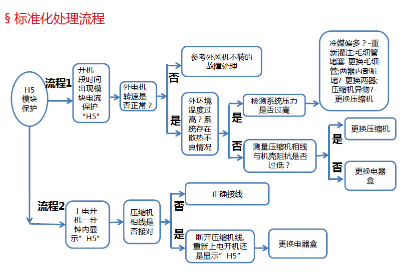 標(biāo)準(zhǔn)化處理流程