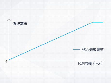 格力多聯(lián)機(jī)