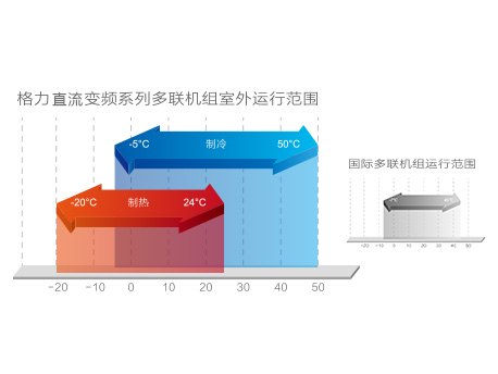 格力多聯(lián)機(jī)