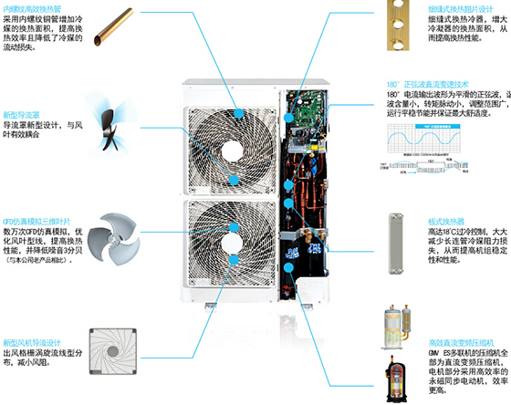 格力多聯(lián)機(jī) 格力多聯(lián)機(jī)