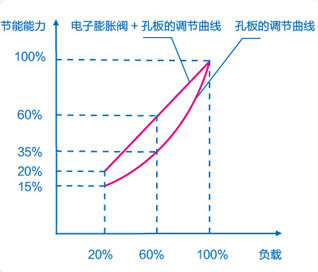 格力螺桿機