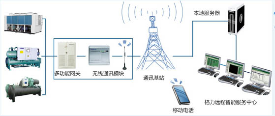 格力螺桿機