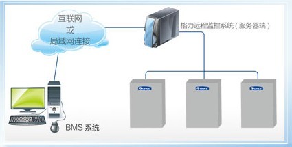 格力單元機