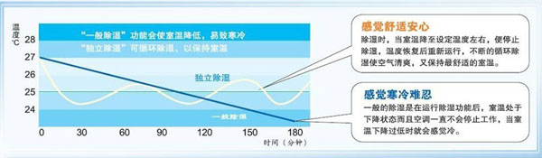 格力單元機