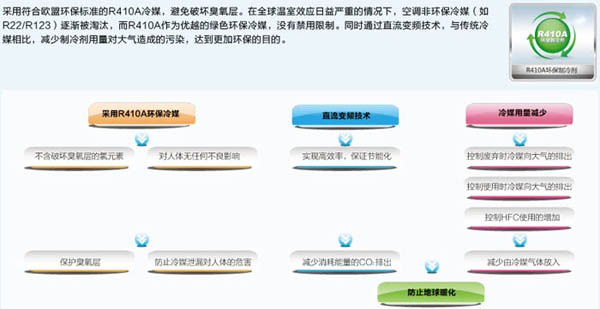 直流變頻系列風(fēng)管機(jī)