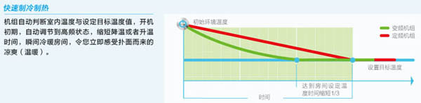 直流變頻系列風(fēng)管機(jī)