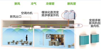 變頻多聯(lián)新風(fēng)處理機組