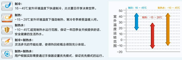 HZfs系列戶式地暖熱水空調(diào)機(jī)組