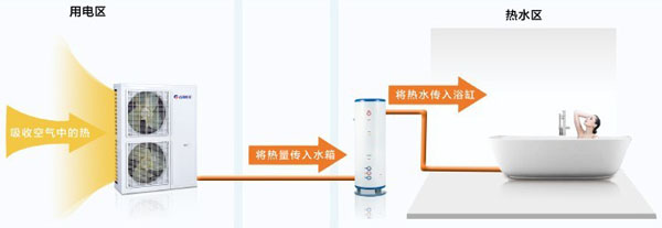 HZfs系列戶式地暖熱水空調(diào)機(jī)組