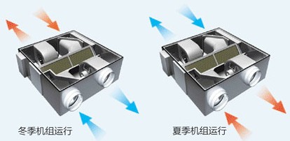 ZQ系列全熱新風(fēng)換氣機(jī)組