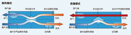 ZQ系列全熱新風(fēng)換氣機(jī)組