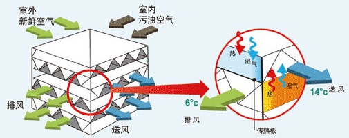 ZQ系列全熱新風(fēng)換氣機(jī)組
